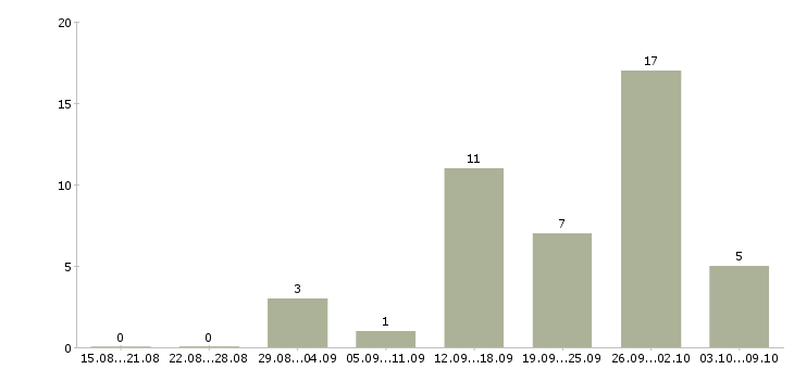 Работа грузчик ночная смена в Самаре - Число вакансий в Самаре по специальности грузчик ночная смена за 2 месяца