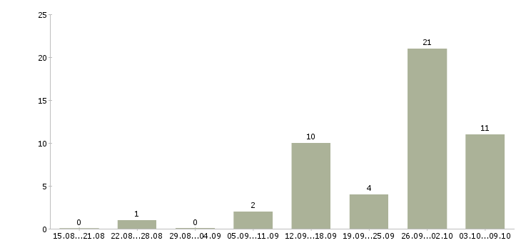 Работа инженер по эксплуатации оборудования в Самаре - Число вакансий в Самаре по специальности инженер по эксплуатации оборудования за 2 месяца