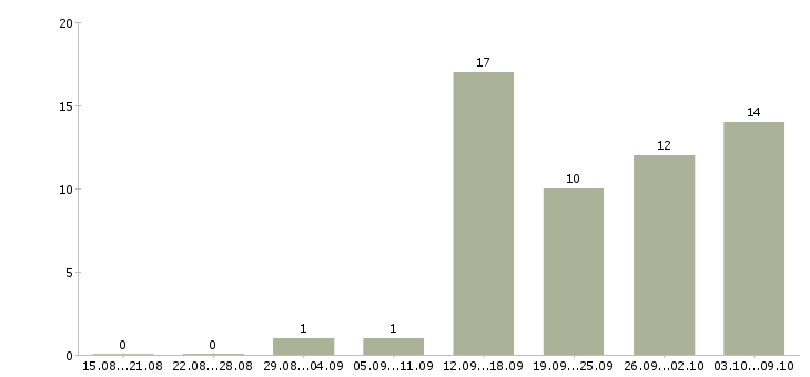 Работа техник гсм в Самаре - Число вакансий в Самаре по специальности техник гсм за 2 месяца