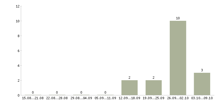 Работа упаковщик вахтой в Саранске - Число вакансий в Саранске по специальности упаковщик вахтой за 2 месяца