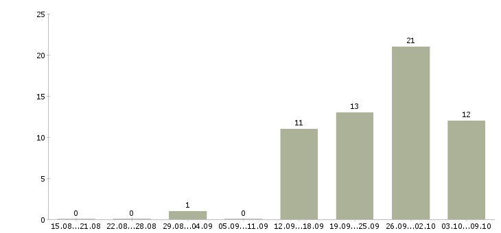 Работа руководитель отдела развития в Саратове - Число вакансий в Саратове по специальности руководитель отдела развития за 2 месяца