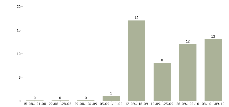 Работа менеджер направления в Смоленске - Число вакансий в Смоленске по специальности менеджер направления за 2 месяца