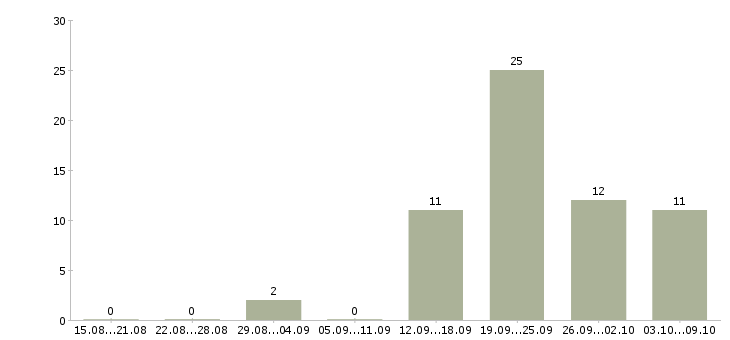 Работа официальная подработка в Смоленске - Число вакансий в Смоленске по специальности официальная подработка за 2 месяца