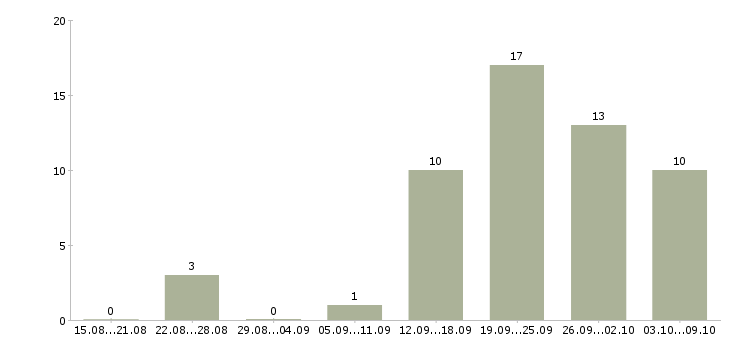 Работа директор по работе с клиентами в Сочи - Число вакансий в Сочи по специальности директор по работе с клиентами за 2 месяца