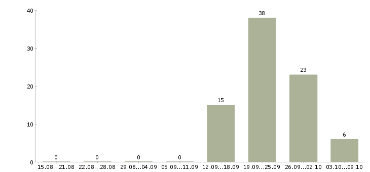 Работа менеджер по работе с недвижимостью в Ставрополе - Число вакансий в Ставрополе по специальности менеджер по работе с недвижимостью за 2 месяца