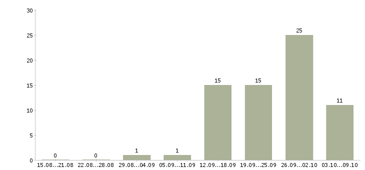 Работа рабочий на производство с обучением в Твери - Число вакансий в Твери по специальности рабочий на производство с обучением за 2 месяца