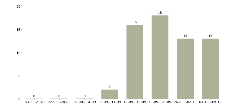 Работа специалисты по работе с персоналом в Тольятти - Число вакансий в Тольятти по специальности специалисты по работе с персоналом за 2 месяца