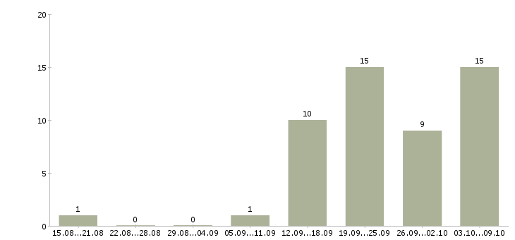 Работа менеджер по сопровождению клиентов в Туле - Число вакансий в Туле по специальности менеджер по сопровождению клиентов за 2 месяца