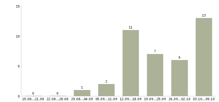 Работа менеджер для работы с рекламой в Тюмени - Число вакансий в Тюмени по специальности менеджер для работы с рекламой за 2 месяца