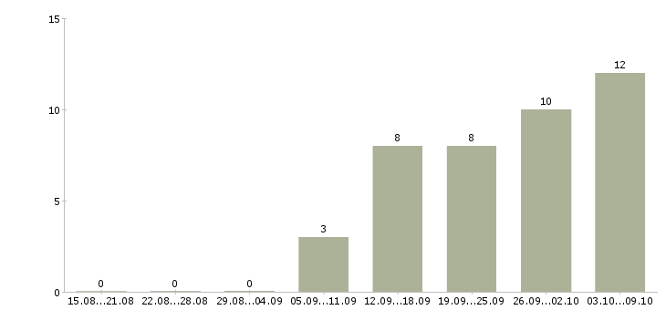 Работа менеджер по продажам crm в Тюмени - Число вакансий в Тюмени по специальности менеджер по продажам crm за 2 месяца