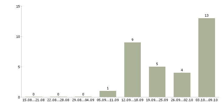 Работа менеджер управления персоналом в Тюмени - Число вакансий в Тюмени по специальности менеджер управления персоналом за 2 месяца