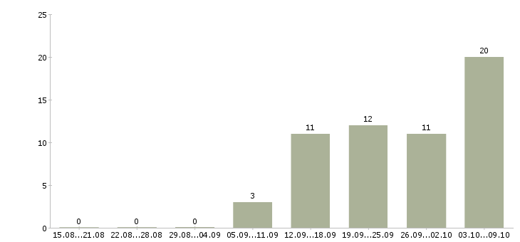Работа специалисты с медицинским образованием в Тюмени - Число вакансий в Тюмени по специальности специалисты с медицинским образованием за 2 месяца
