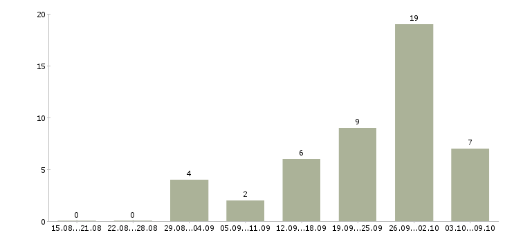 Работа менеджер по акциям в Ульяновске - Число вакансий в Ульяновске по специальности менеджер по акциям за 2 месяца