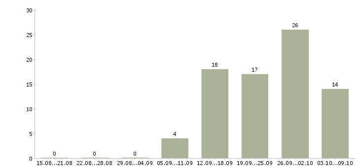 Работа менеджер по продаже техники в Ульяновске - Число вакансий в Ульяновске по специальности менеджер по продаже техники за 2 месяца