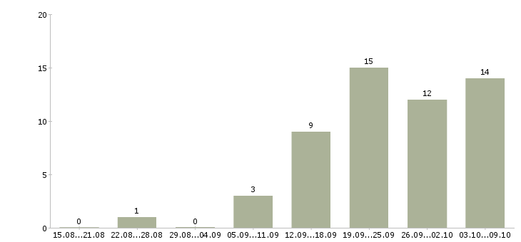 Работа менеджер по реализации в Ульяновске - Число вакансий в Ульяновске по специальности менеджер по реализации за 2 месяца