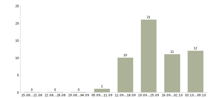 Работа инженер по наладке в Уфе - Число вакансий в Уфе по специальности инженер по наладке за 2 месяца