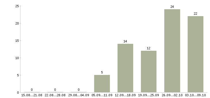 Работа специалист на склад в Уфе - Число вакансий в Уфе по специальности специалист на склад за 2 месяца