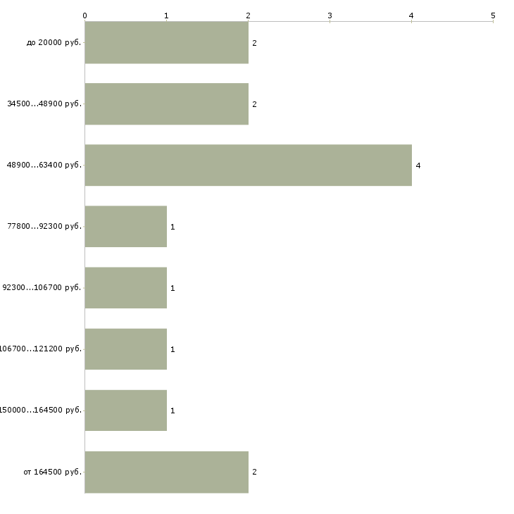 Найти работу администратор со знанием английского языка в Москве - График распределения вакансий «администратор со знанием английского языка» по зарплате