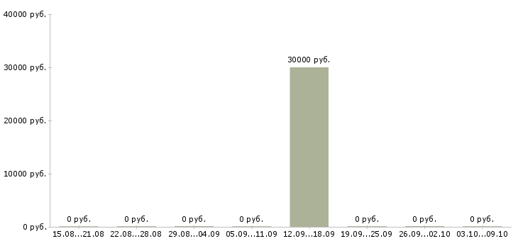 Вакансии автор научных работ Санкт-петербург - Медиана зарплат автор научных работ Санкт-петербург за 2 месяца