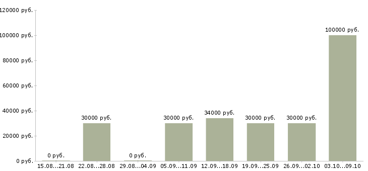 Вакансии агент по работе с клиентами в Красноярске - Медиана зарплат агент по работе с клиентами в Красноярске за 2 месяца