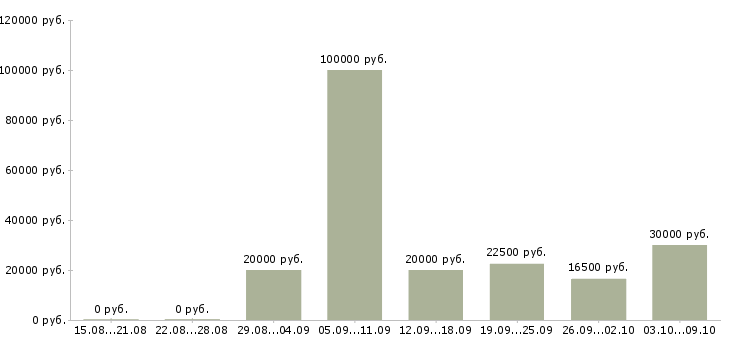Вакансии администратор по работе с клиентами в Курске - Медиана зарплат администратор по работе с клиентами в Курске за 2 месяца