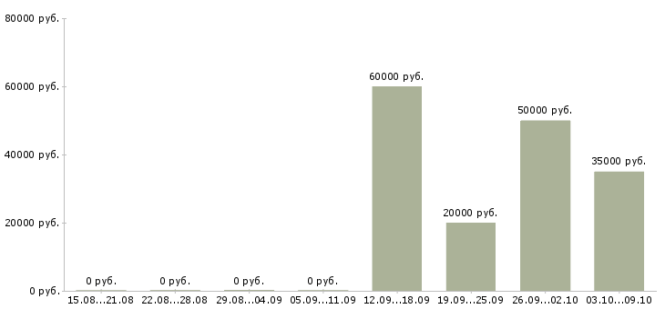 Вакансии администратор со знанием английского языка в Москве - Медиана зарплат администратор со знанием английского языка в Москве за 2 месяца