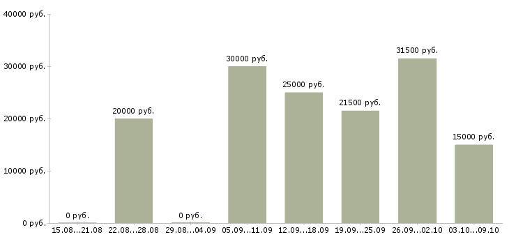 Вакансии активные люди в интернете в Иркутске - Медиана зарплат активные люди в интернете в Иркутске за 2 месяца