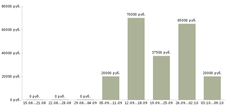 Вакансии водитель автомобиля камаз в Москве - Медиана зарплат водитель автомобиля камаз в Москве за 2 месяца