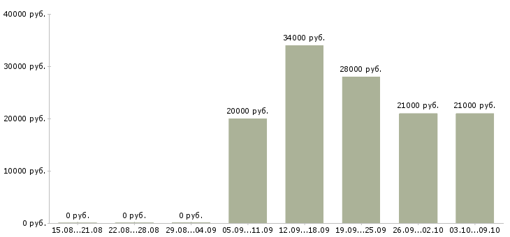 Вакансии водитель с торговым представителем в Краснодаре - Медиана зарплат водитель с торговым представителем в Краснодаре за 2 месяца
