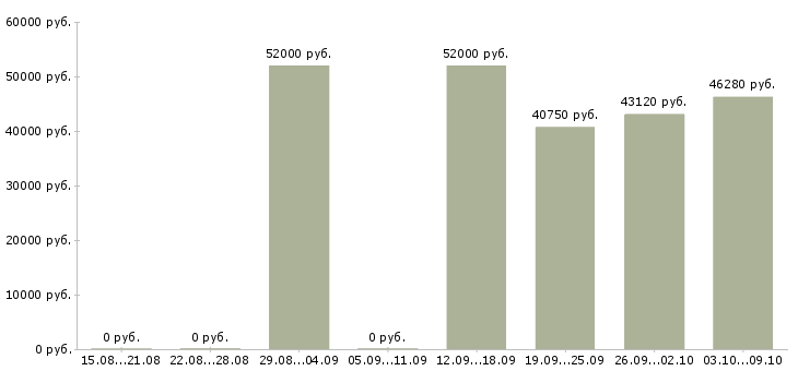 Вакансии грузчик на вахту с питанием в Липецке - Медиана зарплат грузчик на вахту с питанием в Липецке за 2 месяца
