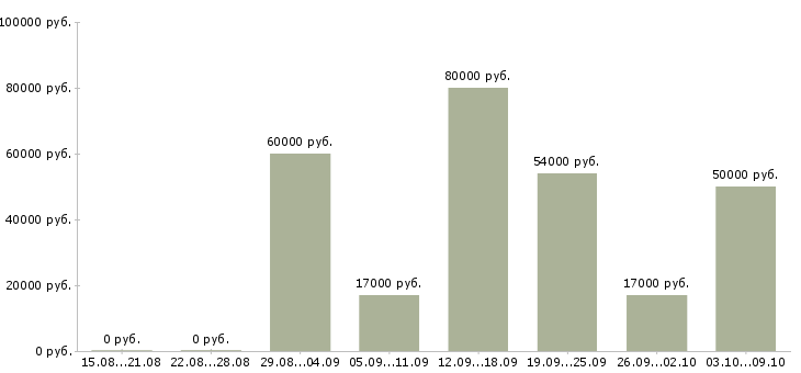 Вакансии директор сети кафе в Москве - Медиана зарплат директор сети кафе в Москве за 2 месяца