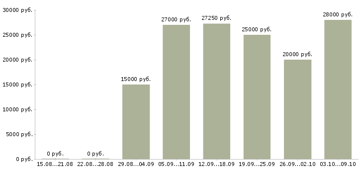 Вакансии дома гибкий график в Мурманске - Медиана зарплат дома гибкий график в Мурманске за 2 месяца