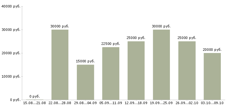 Вакансии зарабатываем без продаж в Брянске - Медиана зарплат зарабатываем без продаж в Брянске за 2 месяца