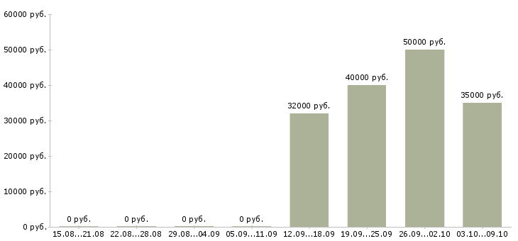 Вакансии инженер по внедрению в Челябинске - Медиана зарплат инженер по внедрению в Челябинске за 2 месяца