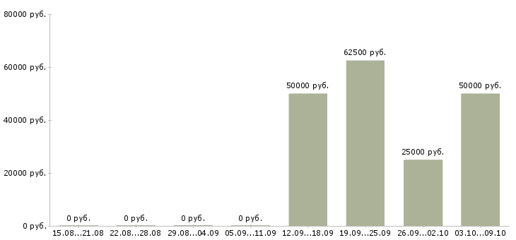 Вакансии инженер по сопровождению в Челябинске - Медиана зарплат инженер по сопровождению в Челябинске за 2 месяца