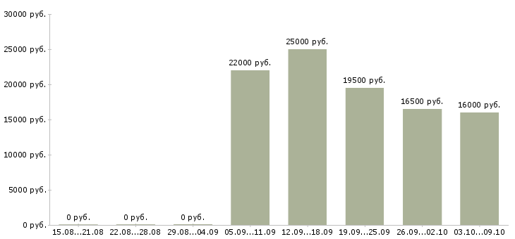 Вакансии кассир в сеть магазинов в Туле - Медиана зарплат кассир в сеть магазинов в Туле за 2 месяца