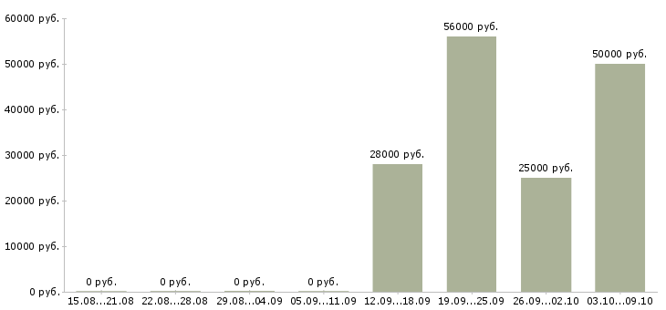 Вакансии комплектовщик дневные смены в Кирове - Медиана зарплат комплектовщик дневные смены в Кирове за 2 месяца
