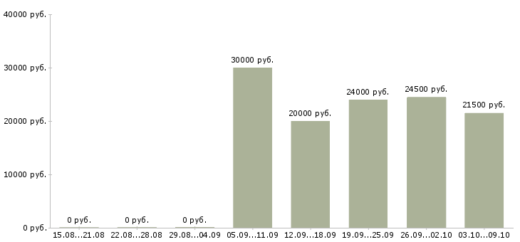 Вакансии консультант в салон связи в Челябинске - Медиана зарплат консультант в салон связи в Челябинске за 2 месяца