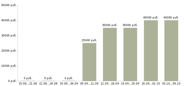 Вакансии консультант по трудоустройству в Химках - Медиана зарплат консультант по трудоустройству в Химках за 2 месяца