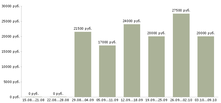 Вакансии консультантом в интернете в Вологде - Медиана зарплат консультантом в интернете в Вологде за 2 месяца