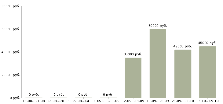 Вакансии контент маркетолог Санкт-петербург - Медиана зарплат контент маркетолог Санкт-петербург за 2 месяца