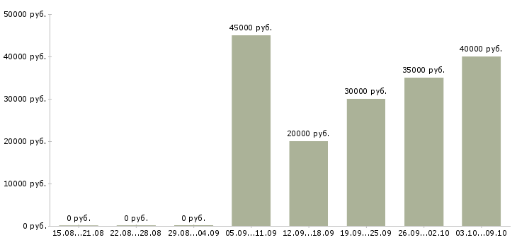 Вакансии корпоративный торговый представитель в Перми - Медиана зарплат корпоративный торговый представитель в Перми за 2 месяца