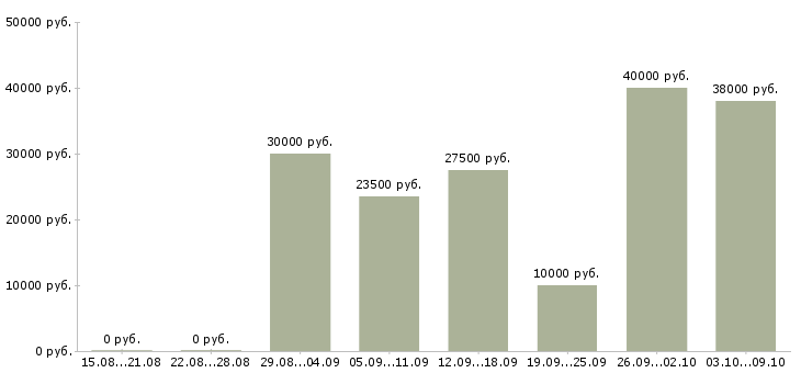 Вакансии курьер ежедневный расчет в Москве - Медиана зарплат курьер ежедневный расчет в Москве за 2 месяца