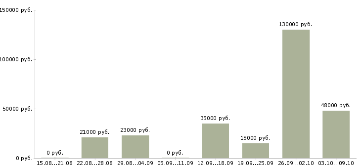 Вакансии менеджер в новый офис в Ставрополе - Медиана зарплат менеджер в новый офис в Ставрополе за 2 месяца