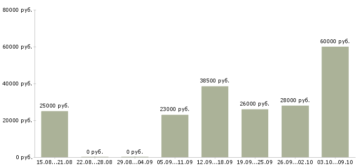 Вакансии менеджер в сми в Новосибирске - Медиана зарплат менеджер в сми в Новосибирске за 2 месяца