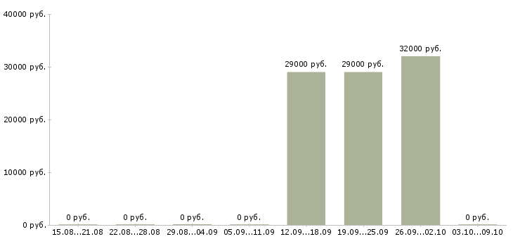 Вакансии менеджер кассы Якутия - Медиана зарплат менеджер кассы Якутия за 2 месяца