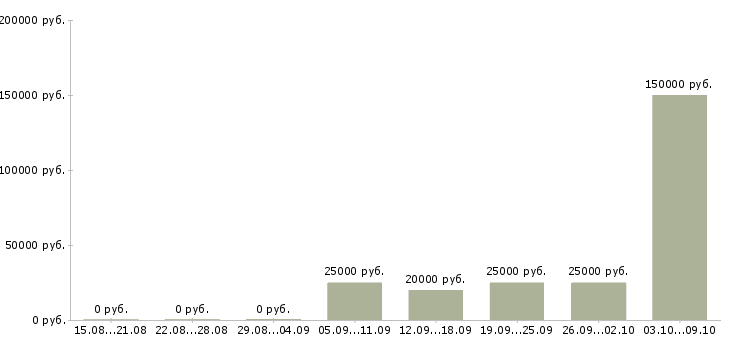 Вакансии менеджер корпоративного отдела в Тюмени - Медиана зарплат менеджер корпоративного отдела в Тюмени за 2 месяца