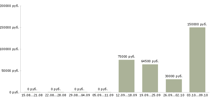 Вакансии менеджер отдела недвижимости в Уфе - Медиана зарплат менеджер отдела недвижимости в Уфе за 2 месяца