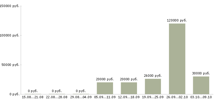 Вакансии менеджер по внешним связям Нижний новгород - Медиана зарплат менеджер по внешним связям Нижний новгород за 2 месяца