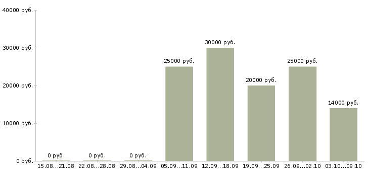 Вакансии менеджер по приему заказов в Уфе - Медиана зарплат менеджер по приему заказов в Уфе за 2 месяца